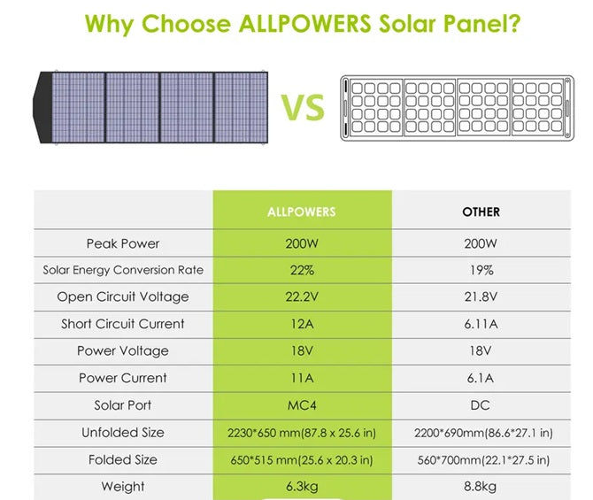 ALLPOWERS R600 et panneau solaire 200W pack complet autonomie énergétique