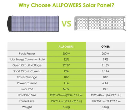 ALLPOWERS R600 et panneau solaire 200W pack complet autonomie énergétique